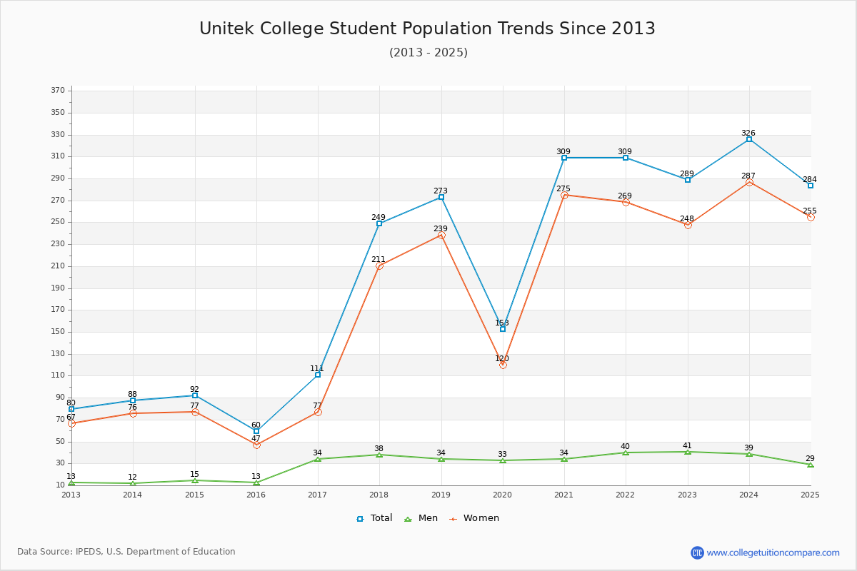 Unitek College Enrollment Trends Chart