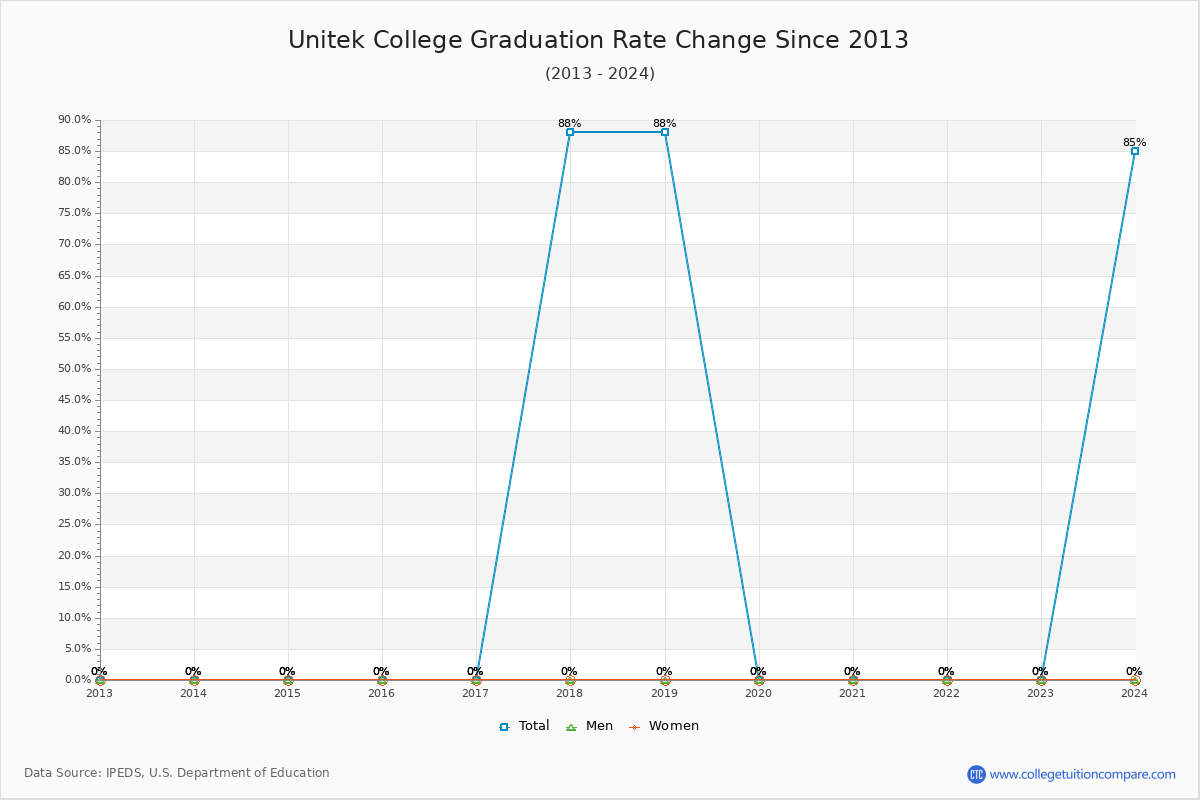 Unitek College Graduation Rate Changes Chart