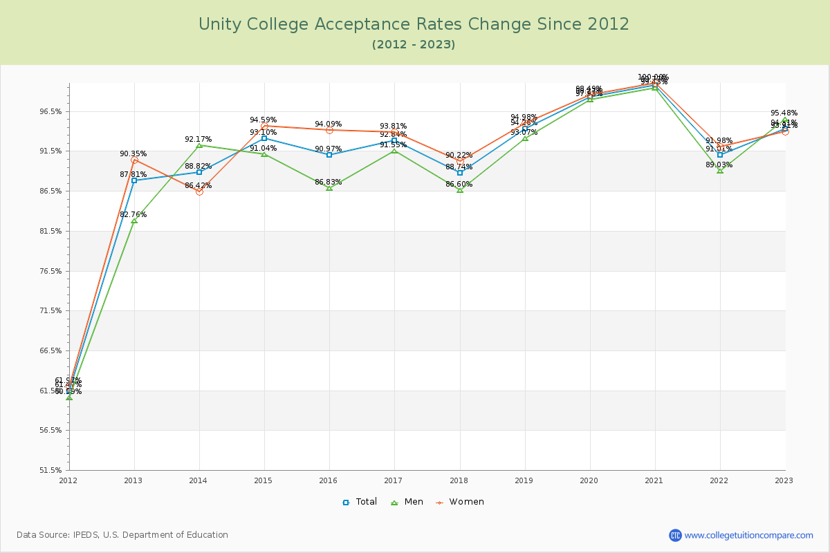 Unity College Acceptance Rate Changes Chart