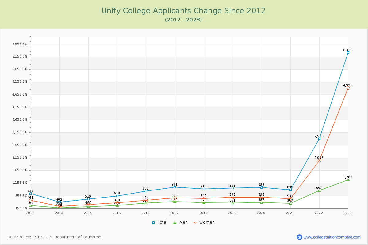 Unity College Number of Applicants Changes Chart