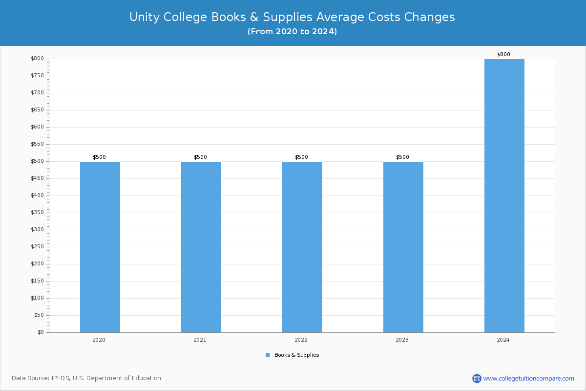 Unity College - Books and Supplies Costs