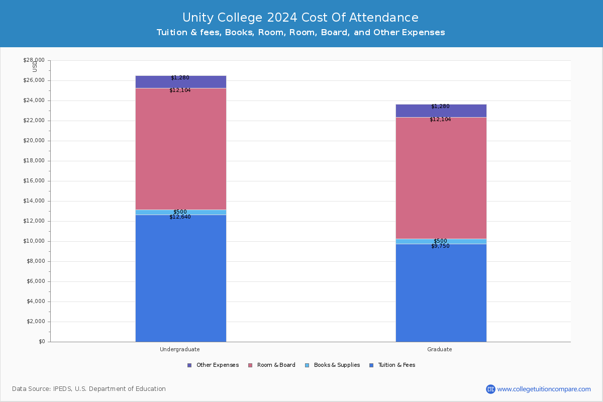 Unity College - COA
