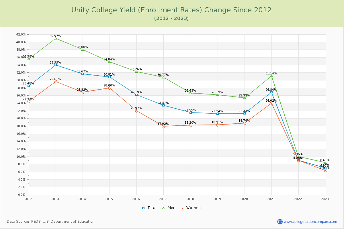 Unity College Yield (Enrollment Rate) Changes Chart