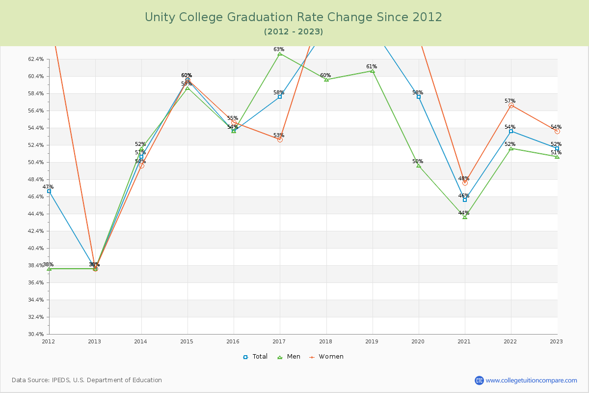 Unity College Graduation Rate Changes Chart