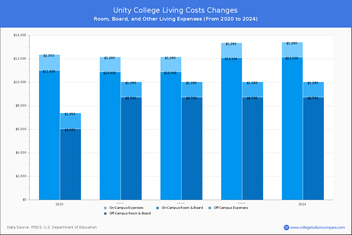 Unity College - Room and Board Coost Chart