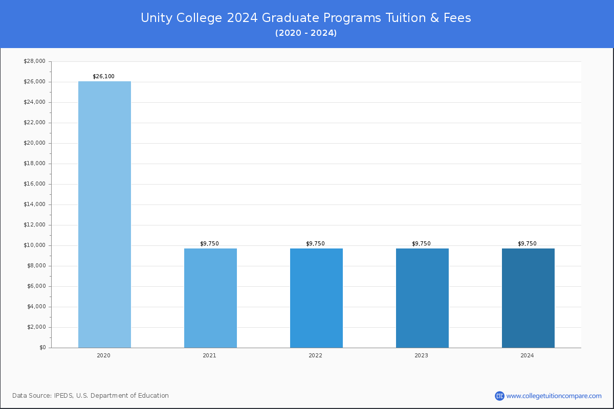 Unity College - Graduate Tuition Chart