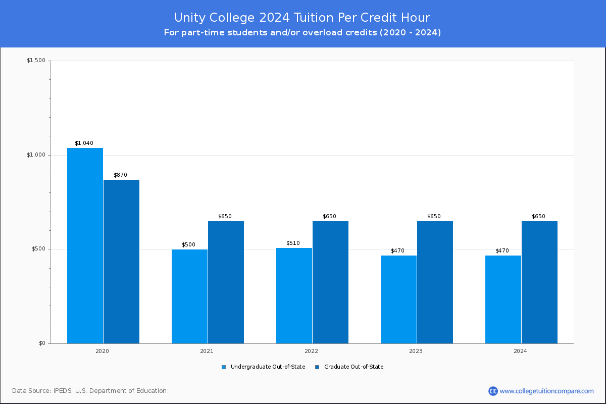 Unity College - Tuition per Credit Hour