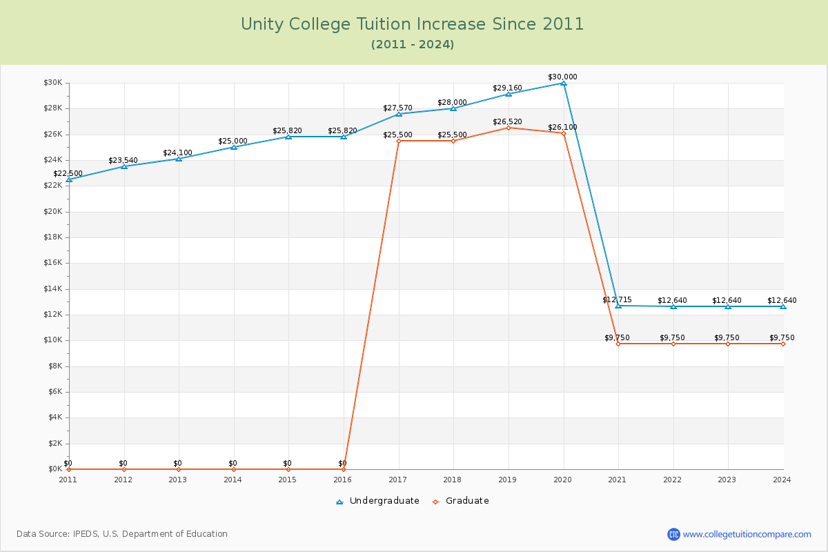 Unity College Tuition & Fees Changes Chart