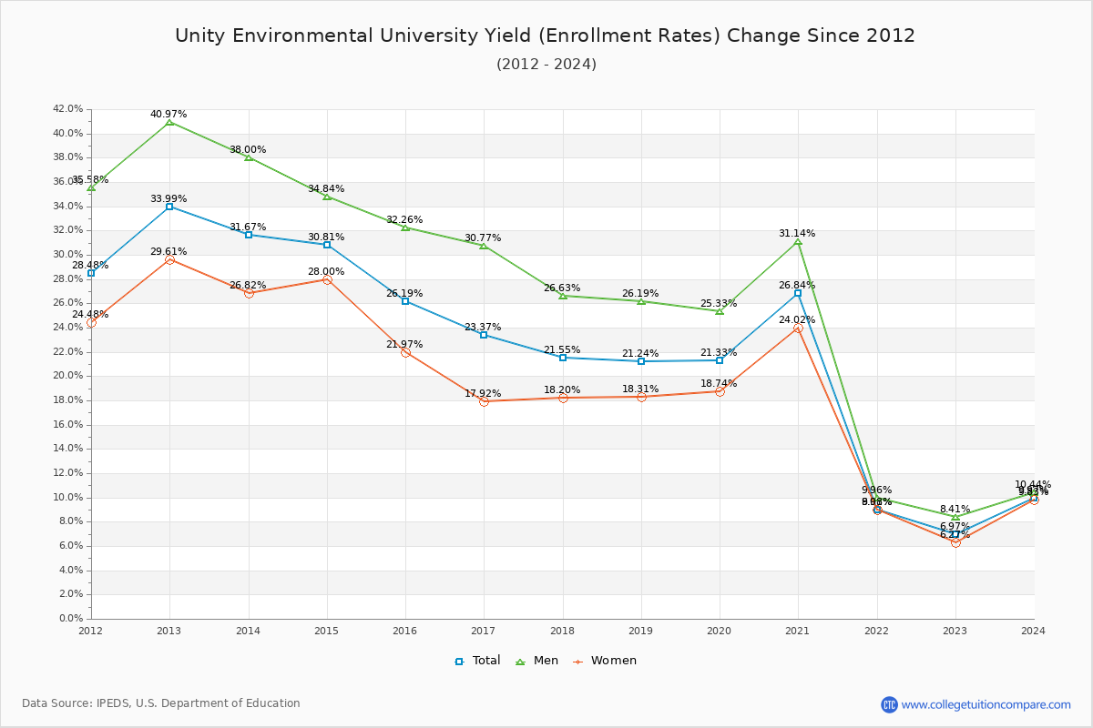 Unity Environmental University enrollment rate trends chart showing historical yield changes from 2015 to 2024