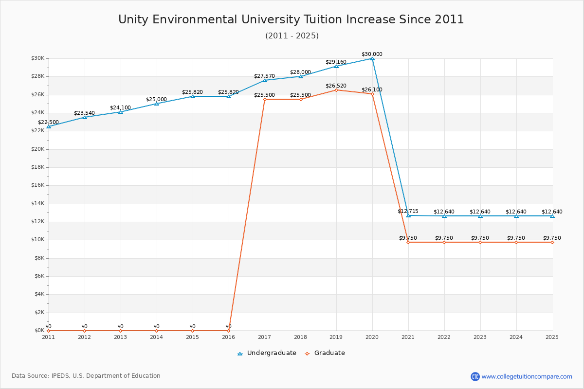 How Unity Environmental's Tuition Changed Over Time (2016-2025)