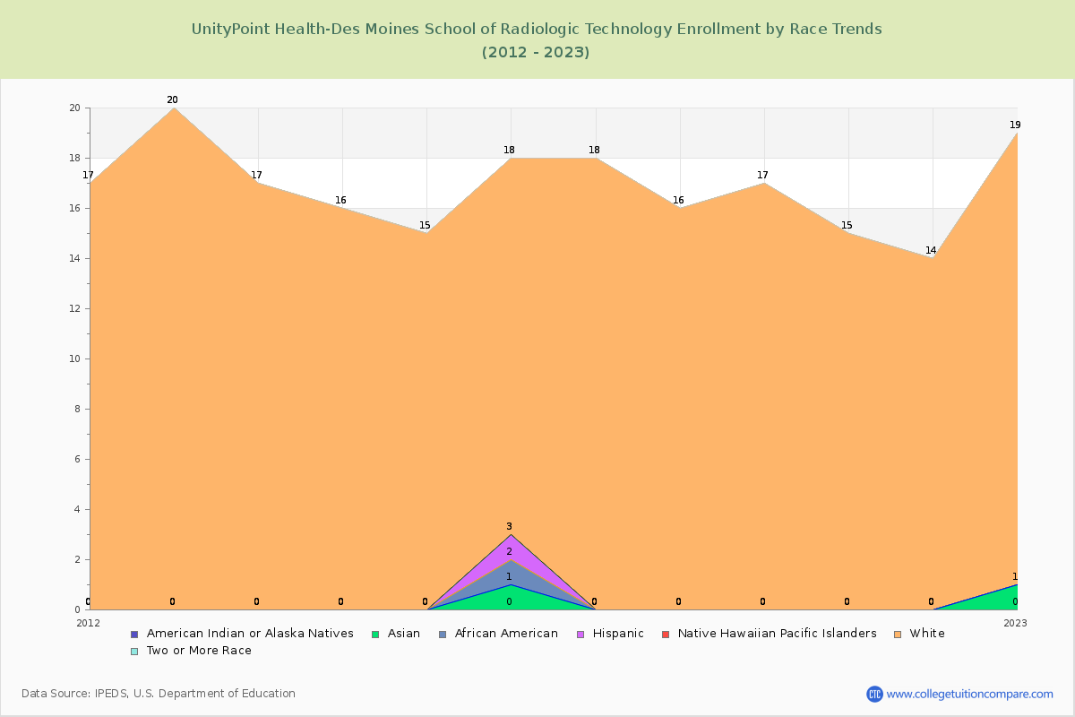 UnityPoint Health-Des Moines School of Radiologic Technology Enrollment by Race Trends Chart