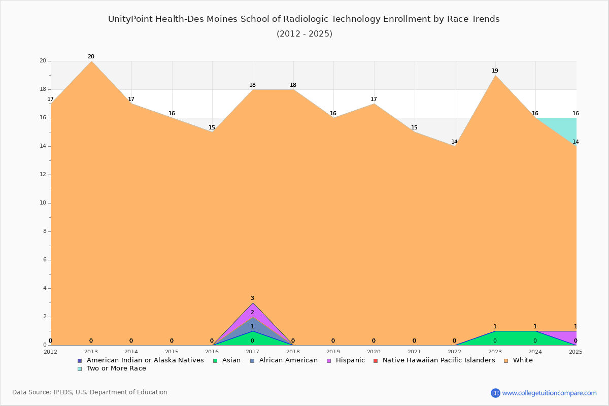 UnityPoint Health-Des Moines School of Radiologic Technology Enrollment by Race Trends Chart