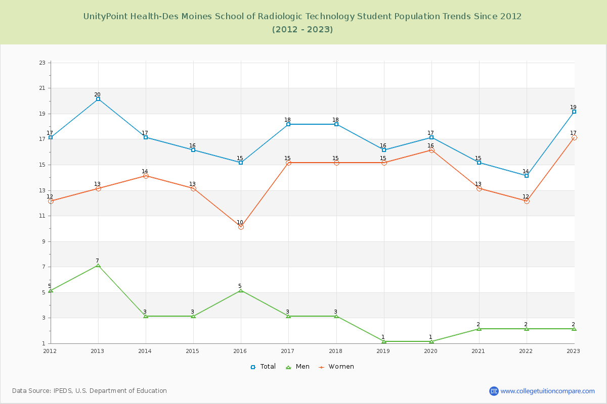 UnityPoint Health-Des Moines School of Radiologic Technology Enrollment Trends Chart