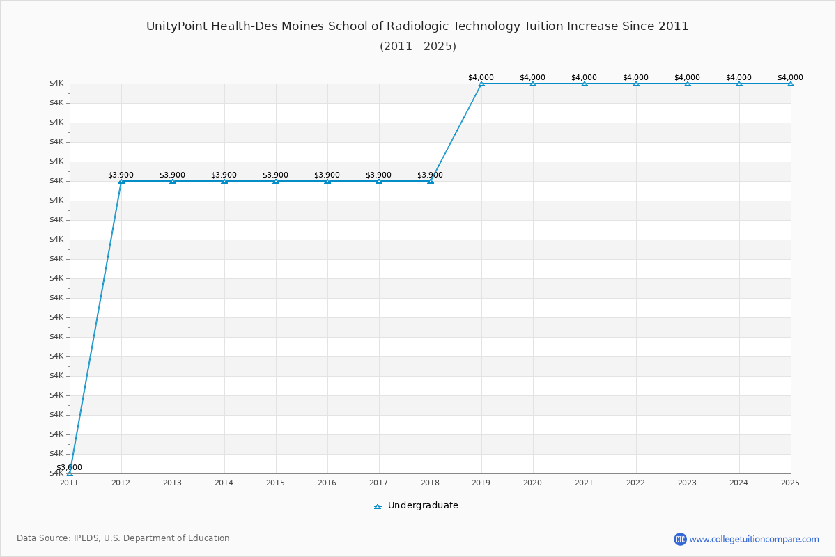 UnityPoint Health-Des Moines School of Radiologic Technology Tuition & Fees Changes Chart