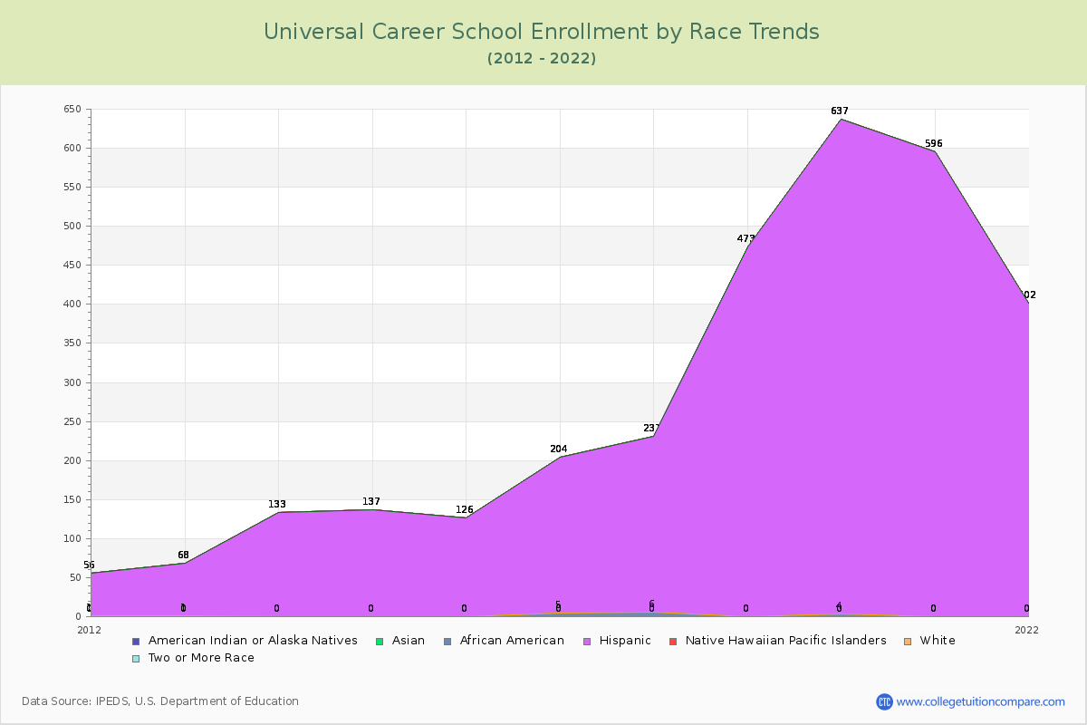 Universal Career School Enrollment by Race Trends Chart
