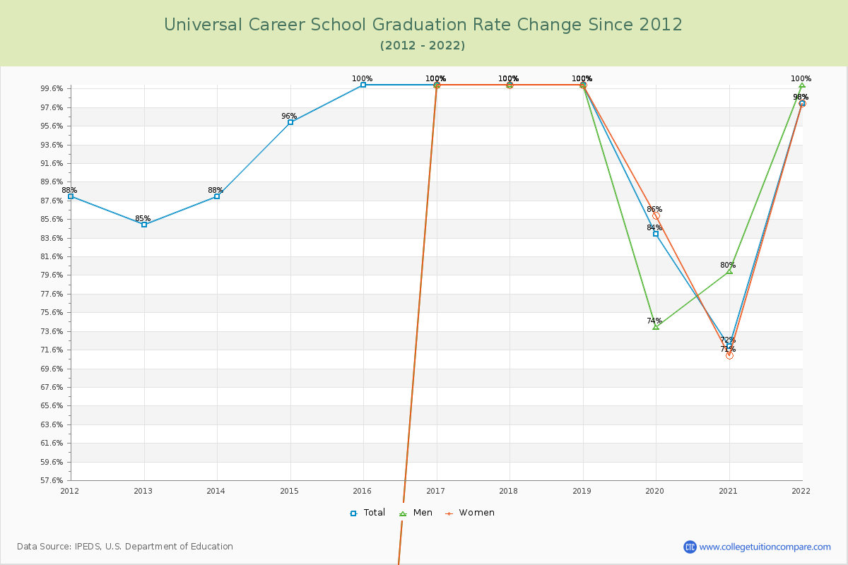 Universal Career School Graduation Rate Changes Chart
