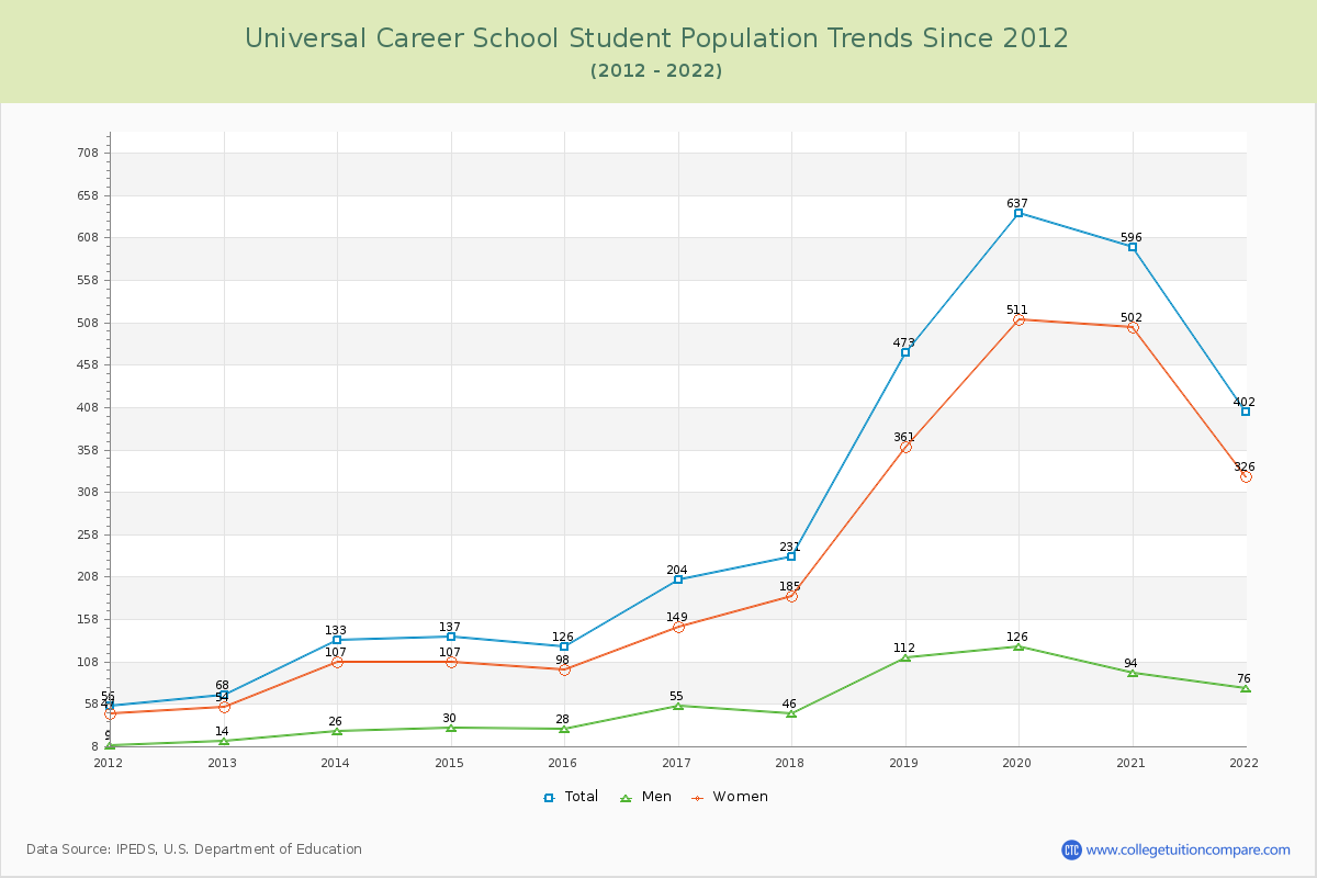 Universal Career School Enrollment Trends Chart