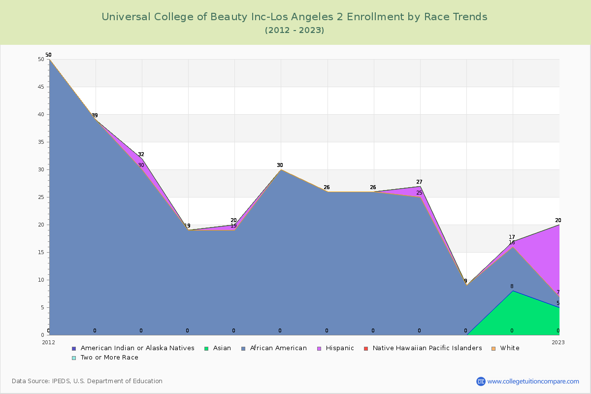 Universal College of Beauty Inc-Los Angeles 2 Enrollment by Race Trends Chart