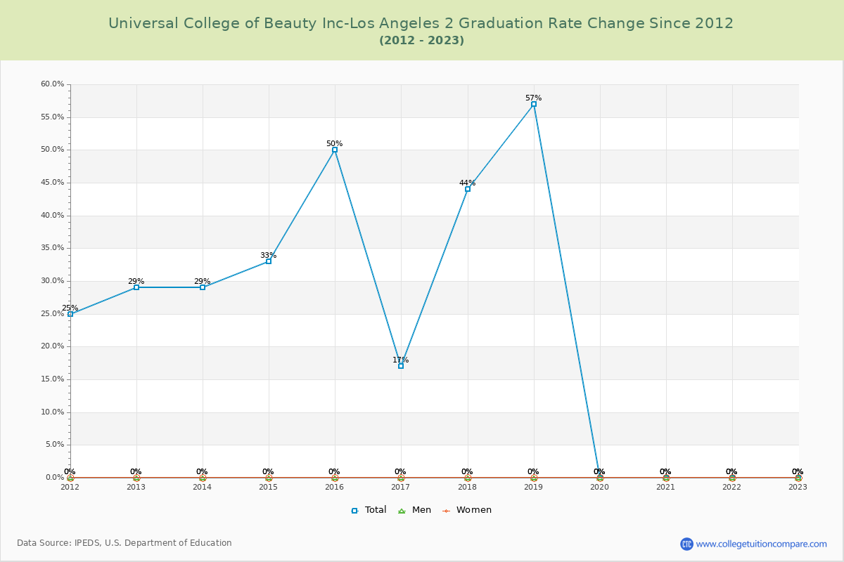 Universal College of Beauty Inc-Los Angeles 2 Graduation Rate Changes Chart