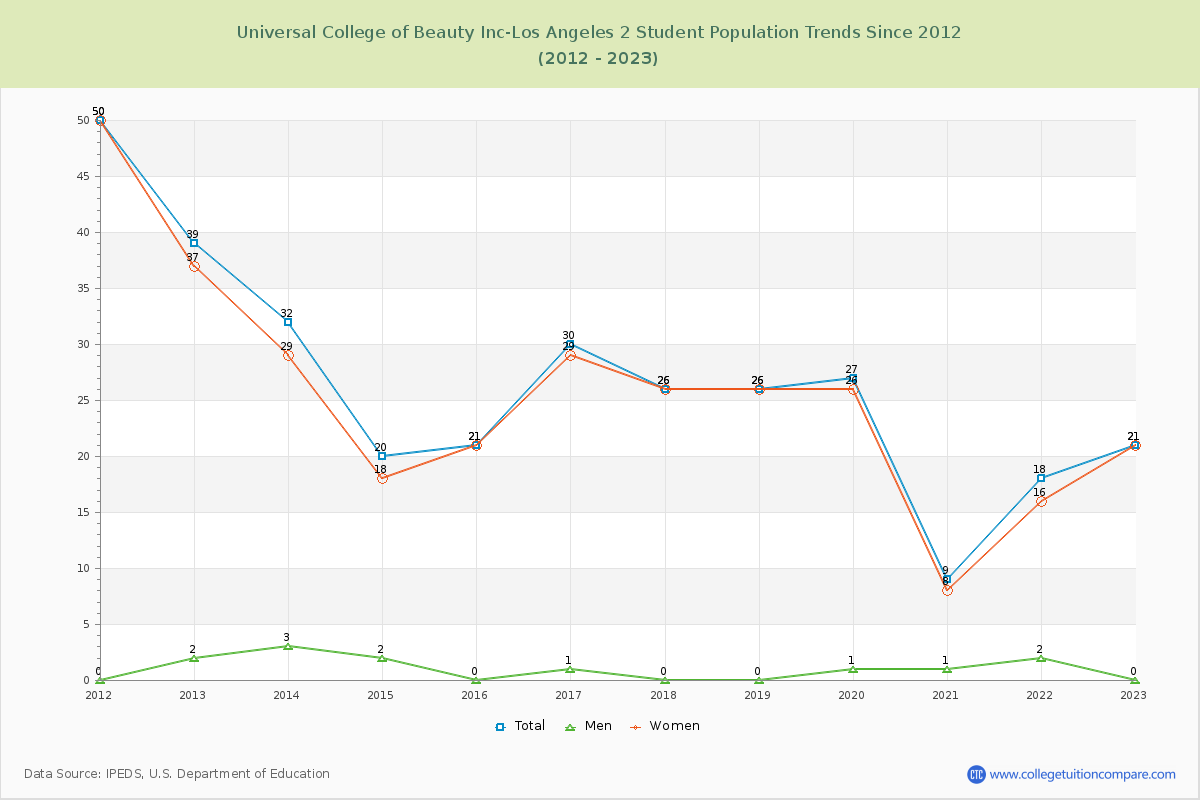 Universal College of Beauty Inc-Los Angeles 2 Enrollment Trends Chart