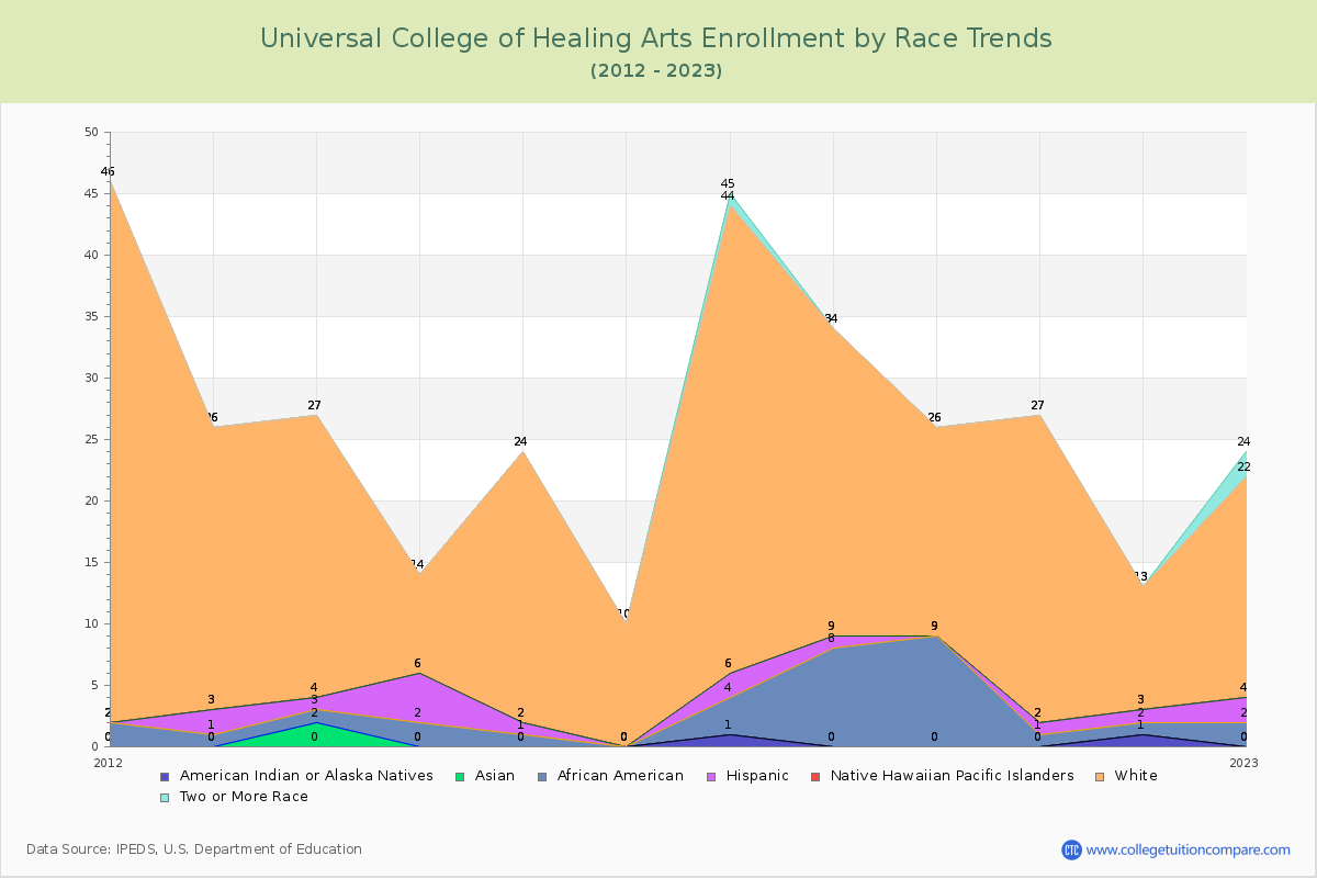 Universal College of Healing Arts Enrollment by Race Trends Chart