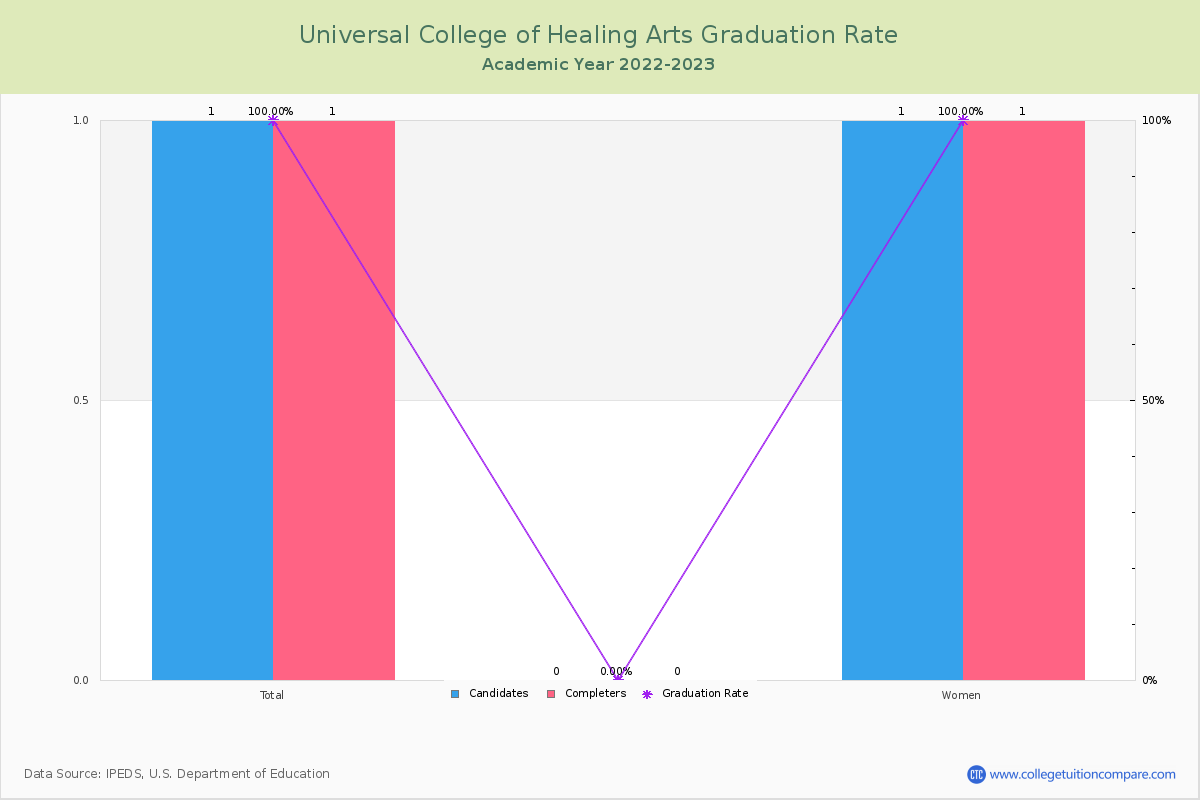 Universal College of Healing Arts graduate rate