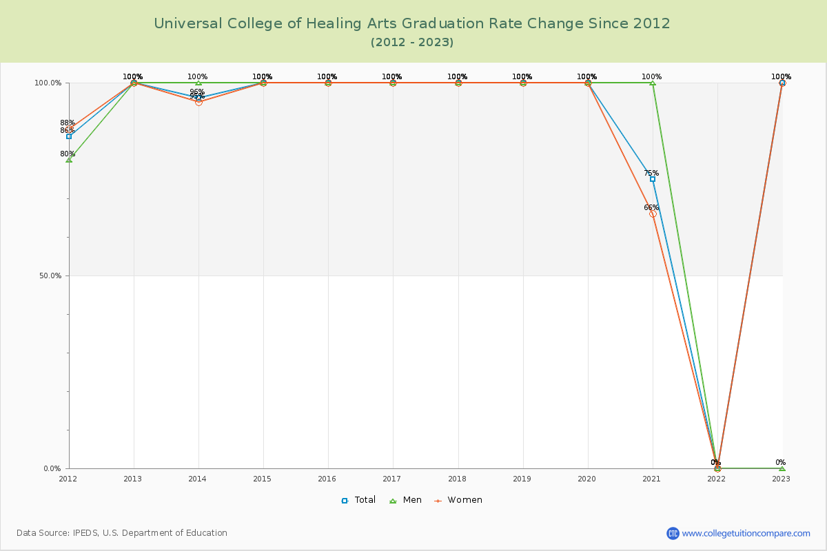 Universal College of Healing Arts Graduation Rate Changes Chart
