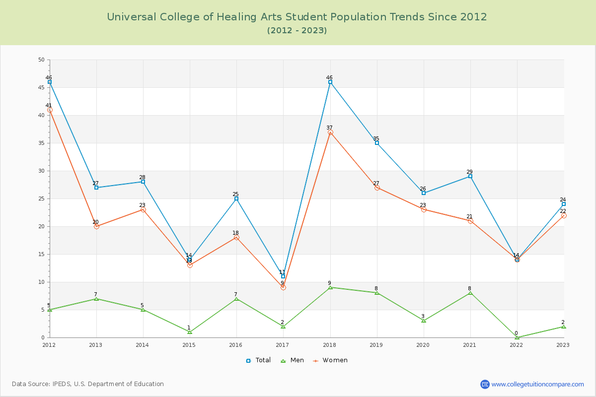 Universal College of Healing Arts Enrollment Trends Chart