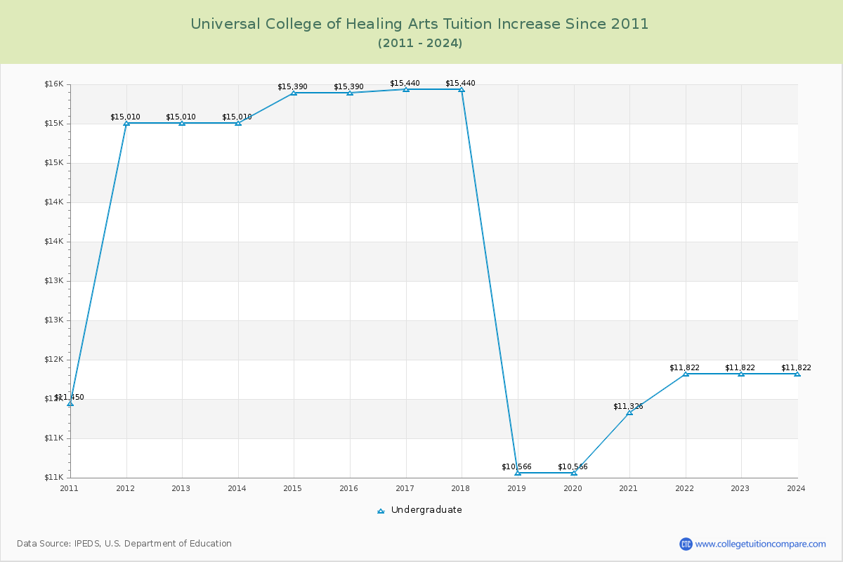Universal College of Healing Arts Tuition & Fees Changes Chart