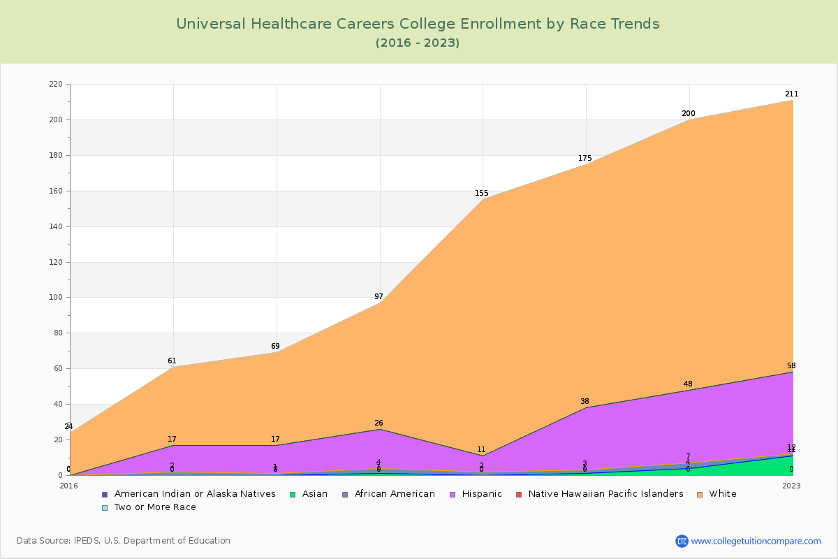 Universal Healthcare Careers College Enrollment by Race Trends Chart