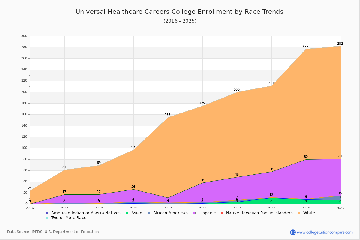 Universal Healthcare Careers College Enrollment by Race Trends Chart