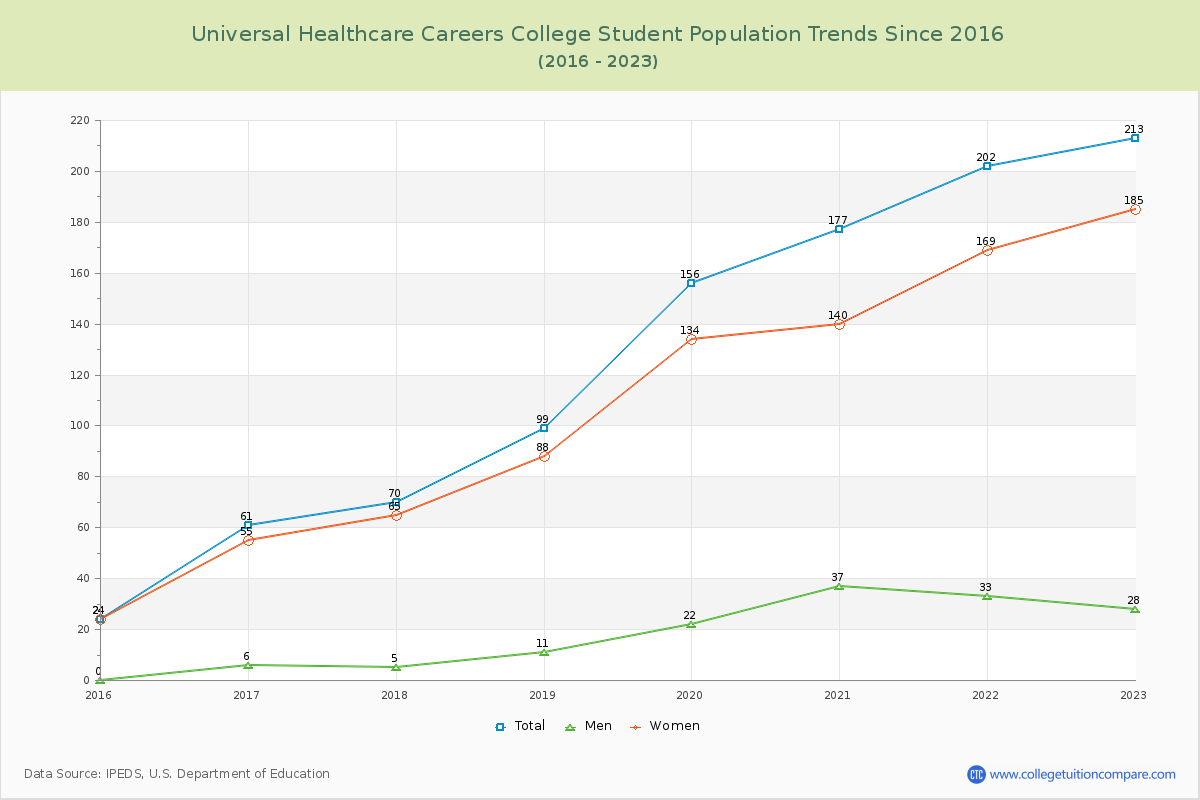 Universal Healthcare Careers College Enrollment Trends Chart