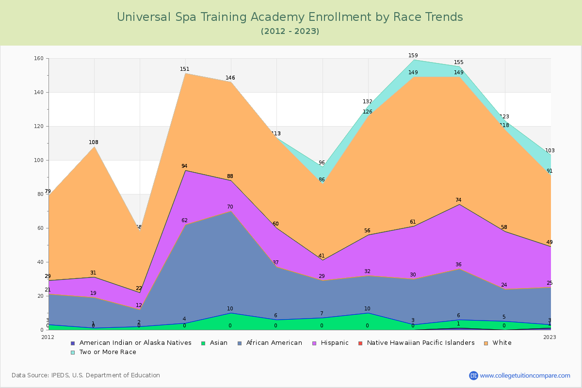 Universal Spa Training Academy Enrollment by Race Trends Chart