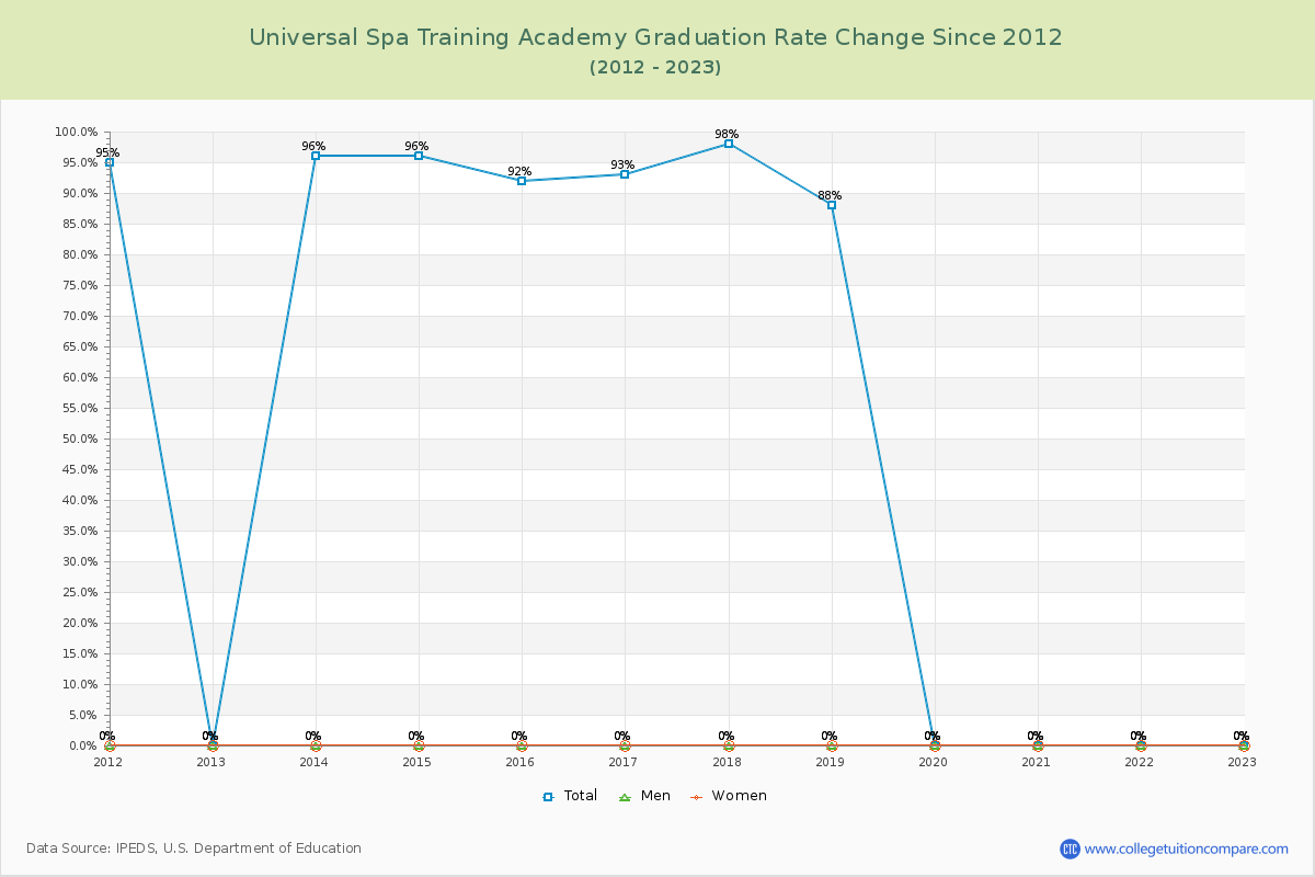 Universal Spa Training Academy Graduation Rate Changes Chart