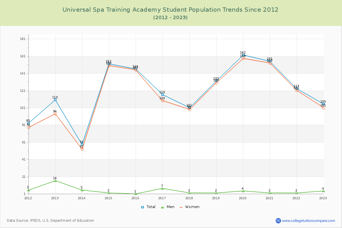 Universal Spa Training Academy Enrollment Trends Chart