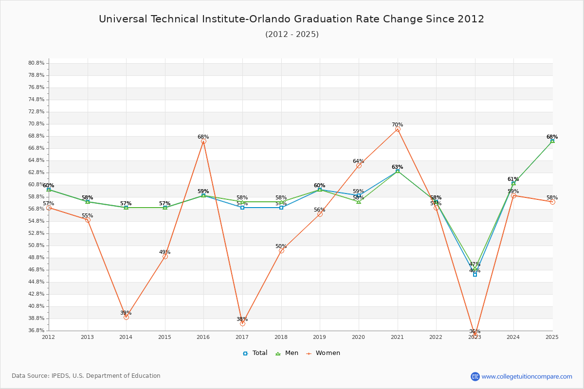 Universal Technical Institute-Orlando Graduation Rate Changes Chart