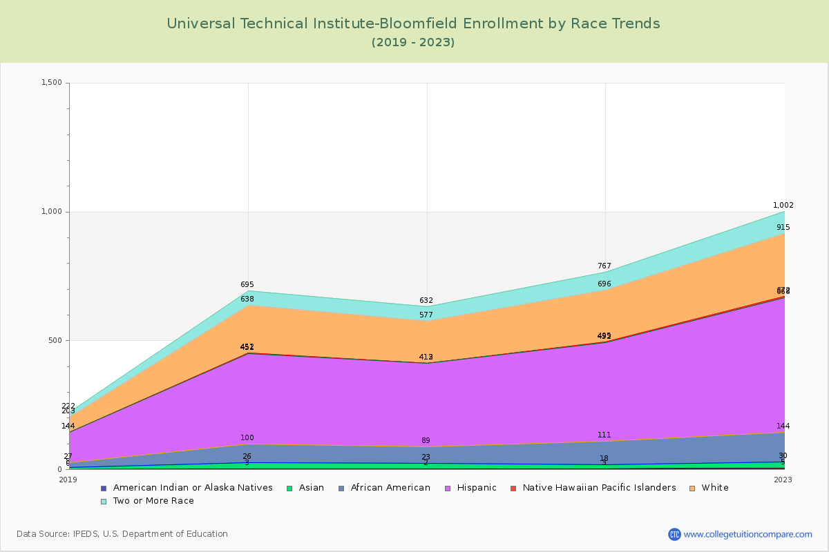 Universal Technical Institute-Bloomfield Enrollment by Race Trends Chart