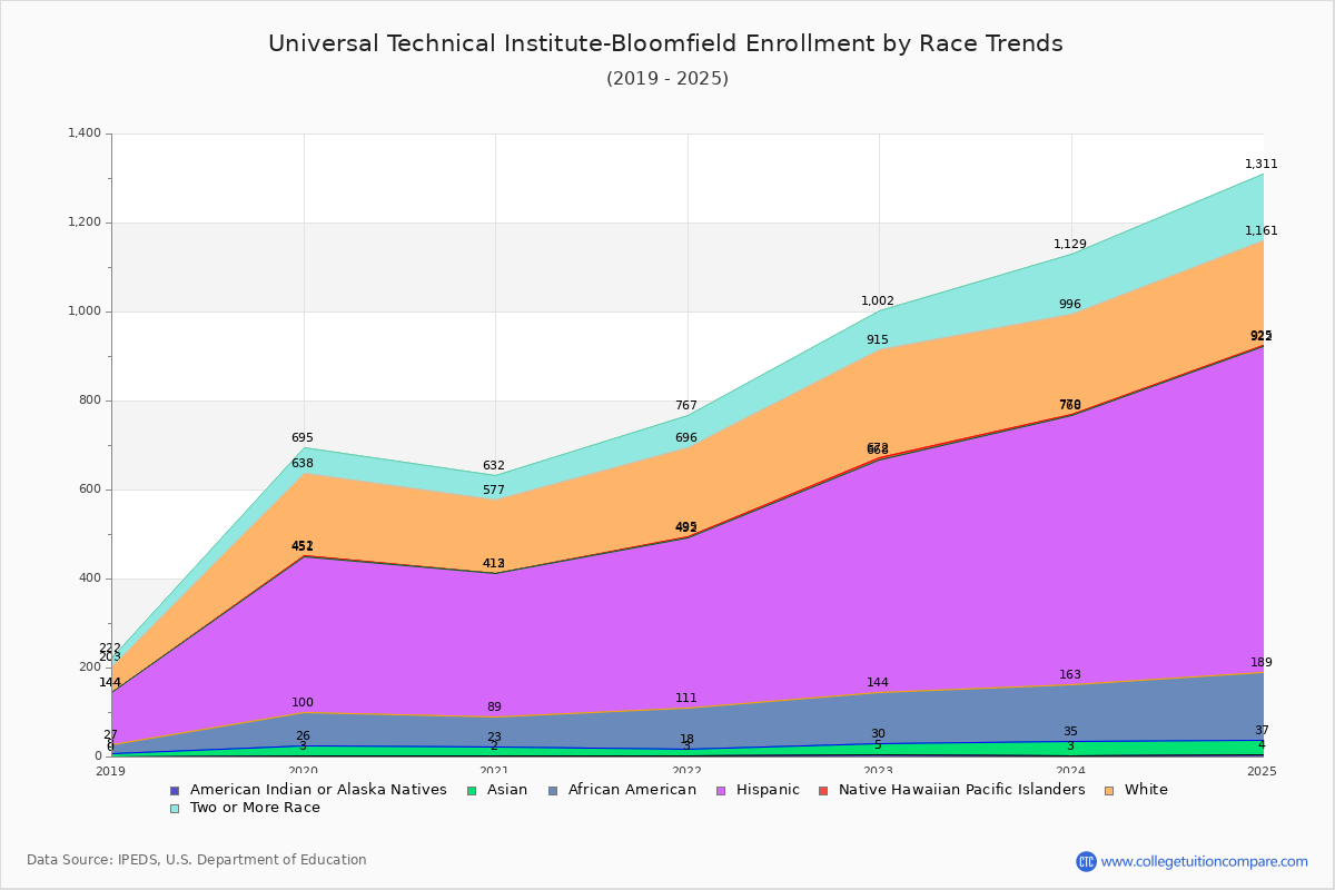 Universal Technical Institute-Bloomfield Enrollment by Race Trends Chart