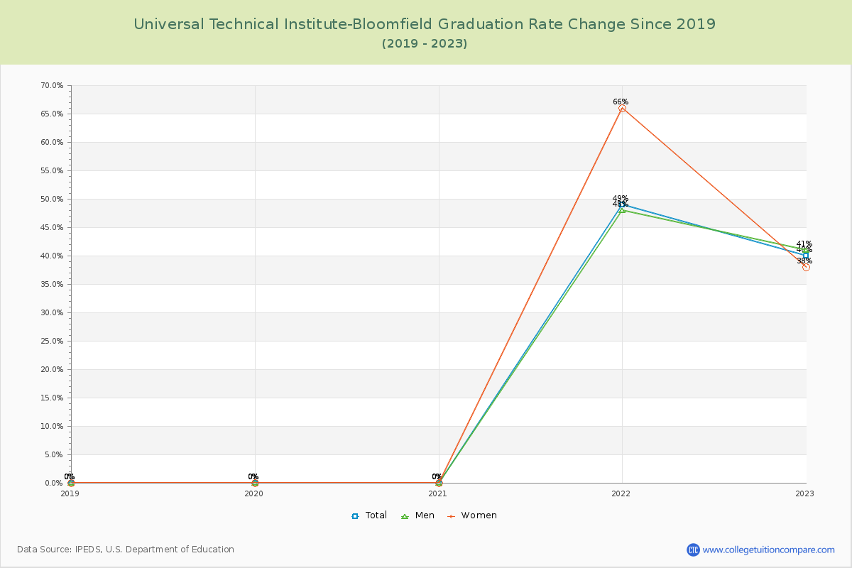 Universal Technical Institute-Bloomfield Graduation Rate Changes Chart
