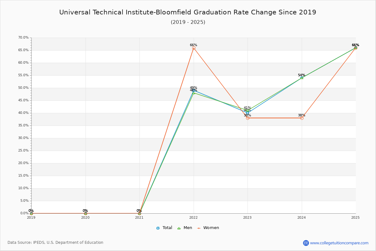 Universal Technical Institute-Bloomfield Graduation Rate Changes Chart