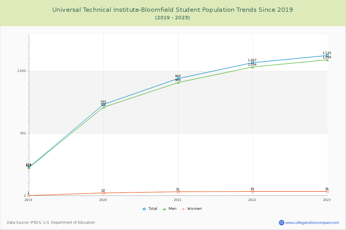 Universal Technical Institute-Bloomfield Enrollment Trends Chart