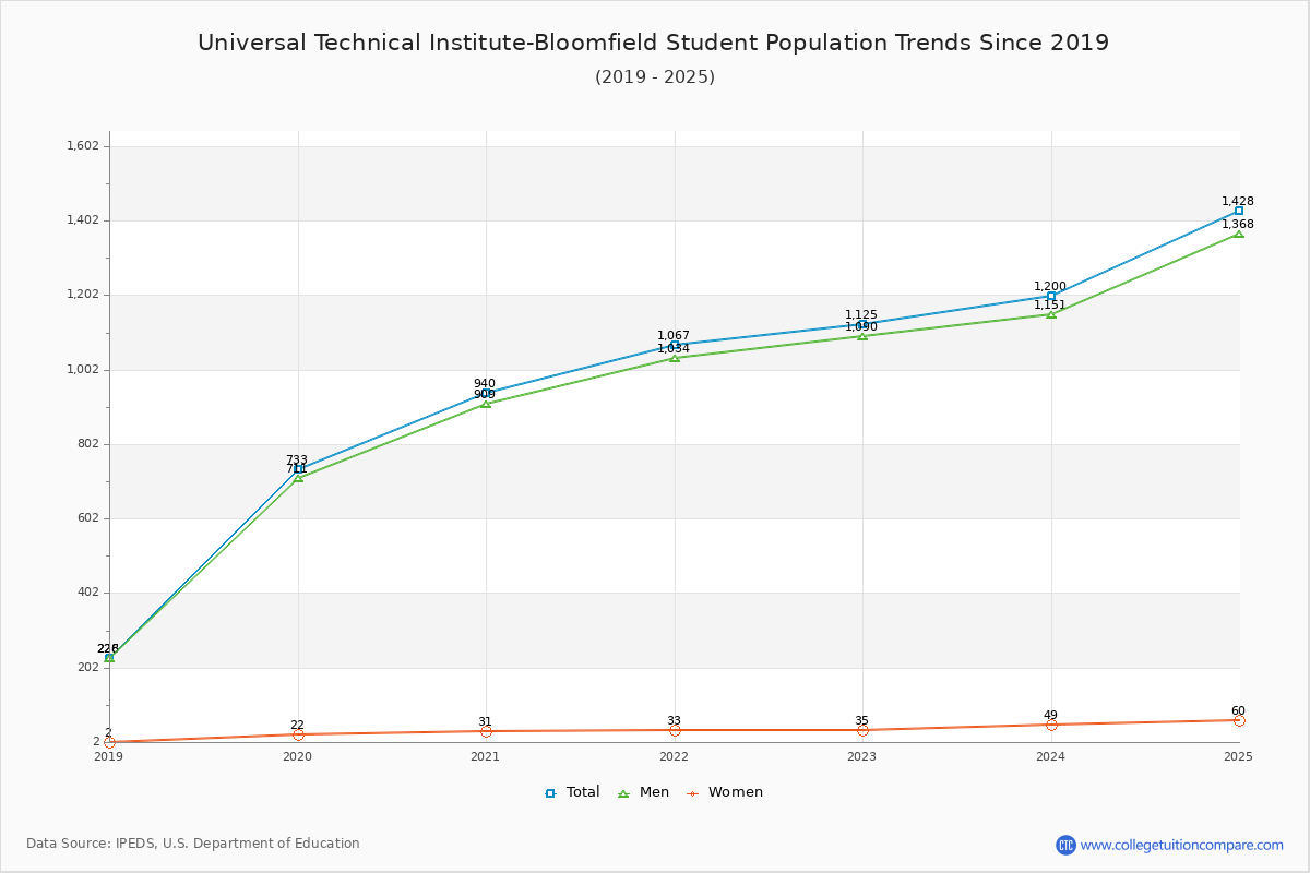 Universal Technical Institute-Bloomfield Enrollment Trends Chart