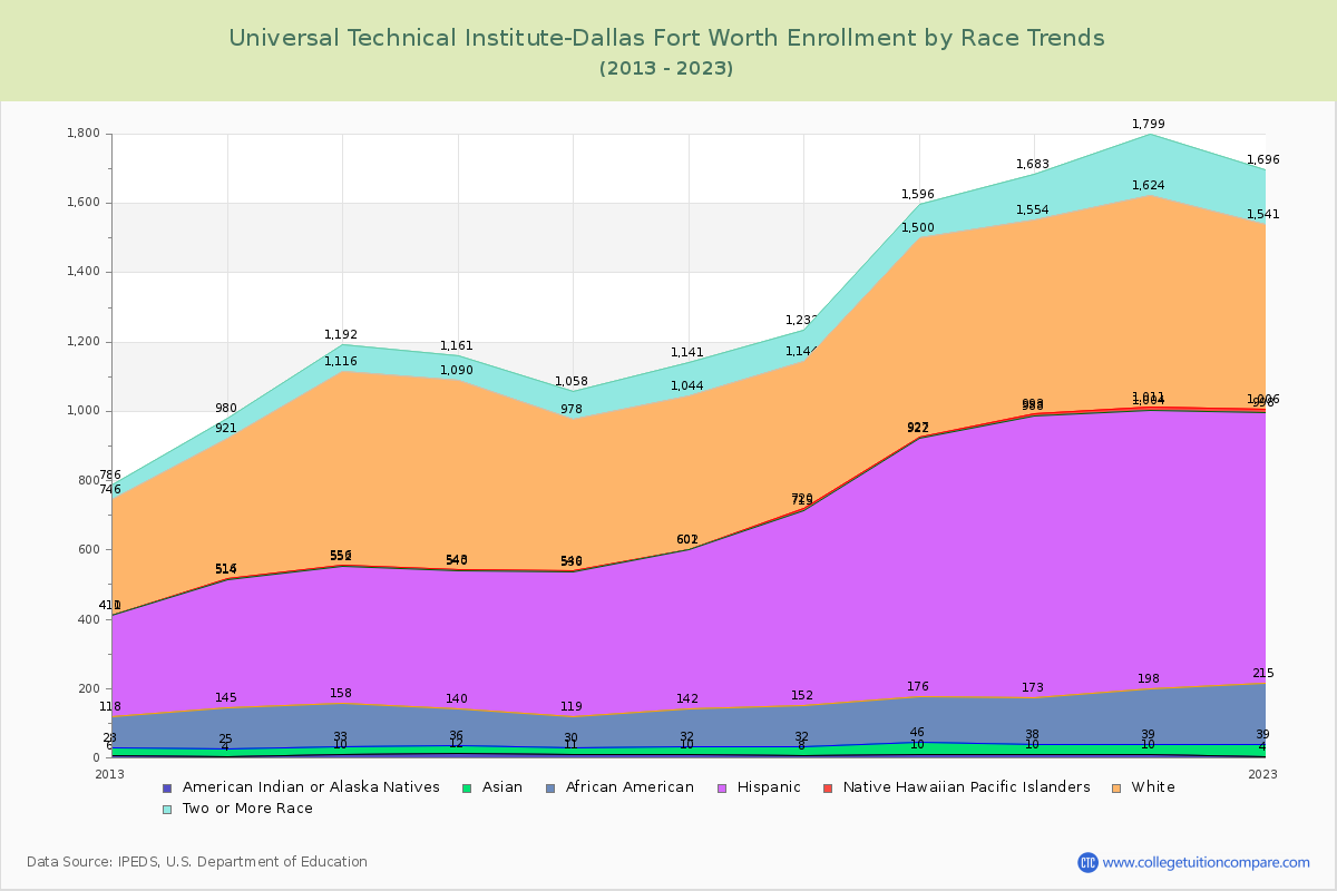 Universal Technical Institute-Dallas Fort Worth Enrollment by Race Trends Chart