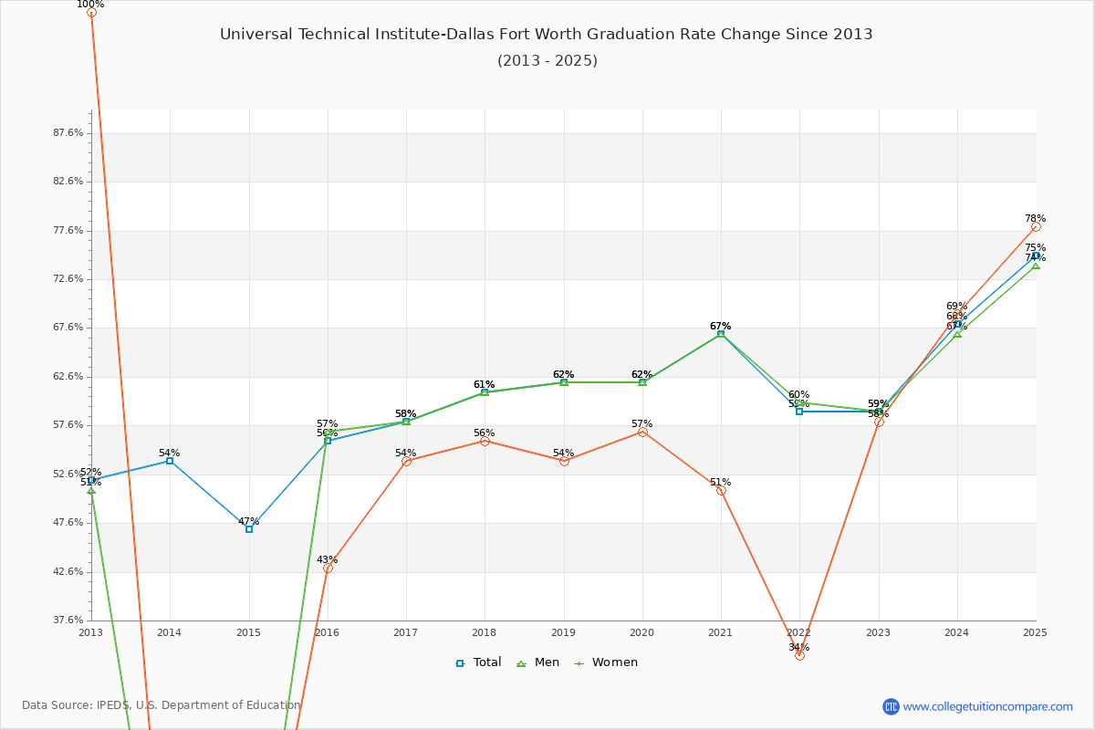 Universal Technical Institute-Dallas Fort Worth Graduation Rate Changes Chart