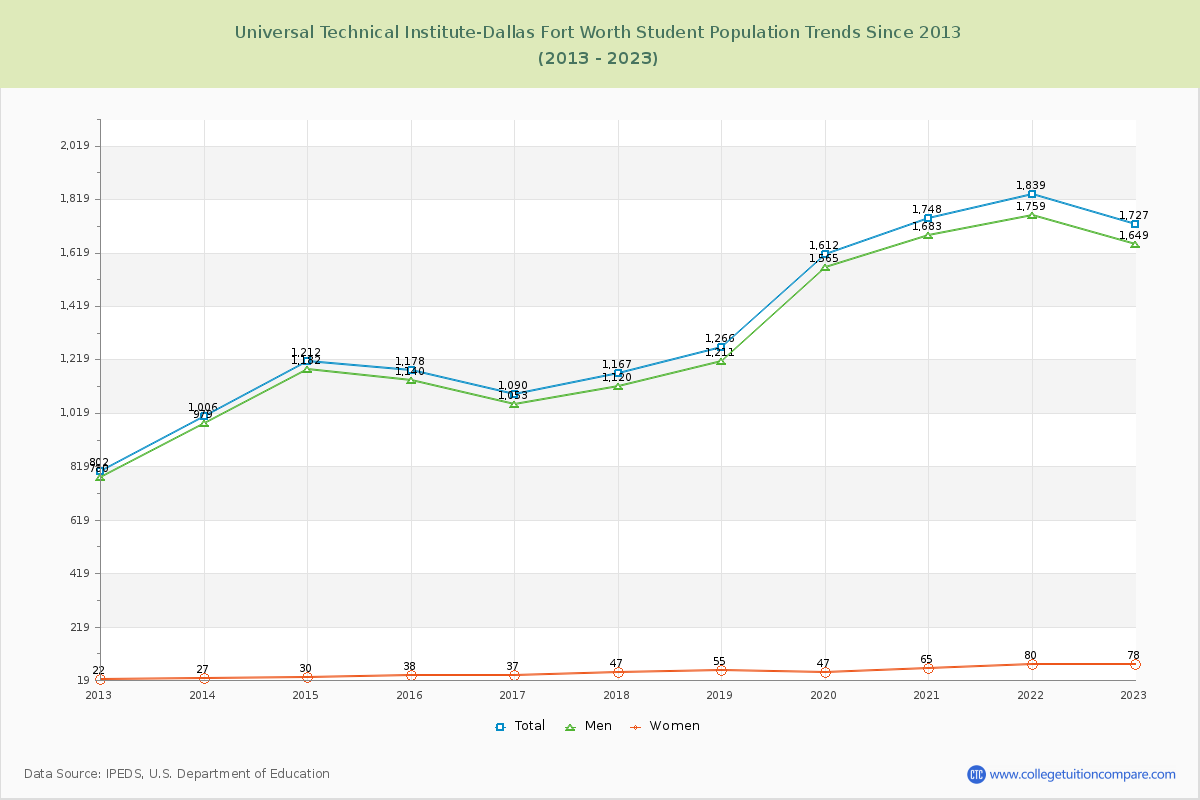 Universal Technical Institute-Dallas Fort Worth Enrollment Trends Chart
