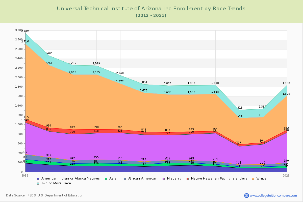 Universal Technical Institute of Arizona Inc Enrollment by Race Trends Chart