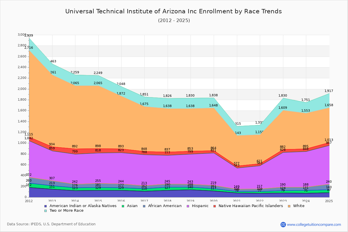 Universal Technical Institute of Arizona Inc Enrollment by Race Trends Chart