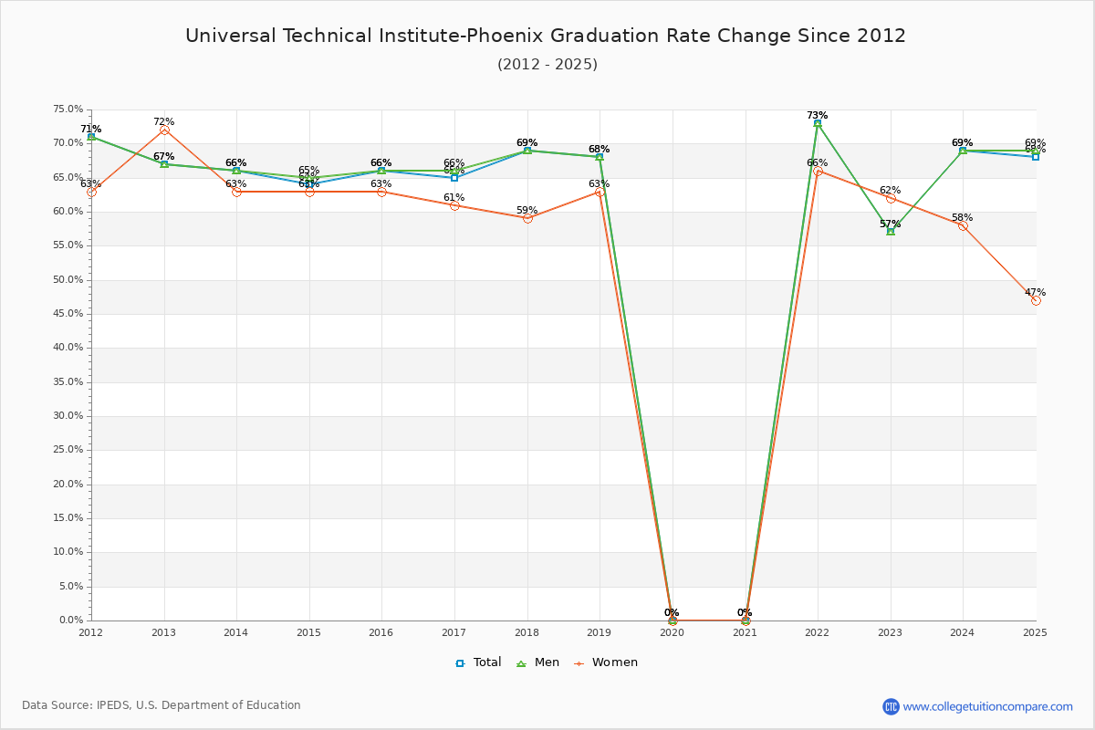 Universal Technical Institute-Phoenix Graduation Rate Changes Chart