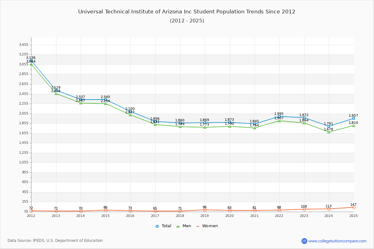 Universal Technical Institute of Arizona Inc Enrollment Trends Chart