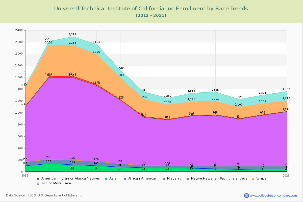 Universal Technical Institute of California Inc Enrollment by Race Trends Chart